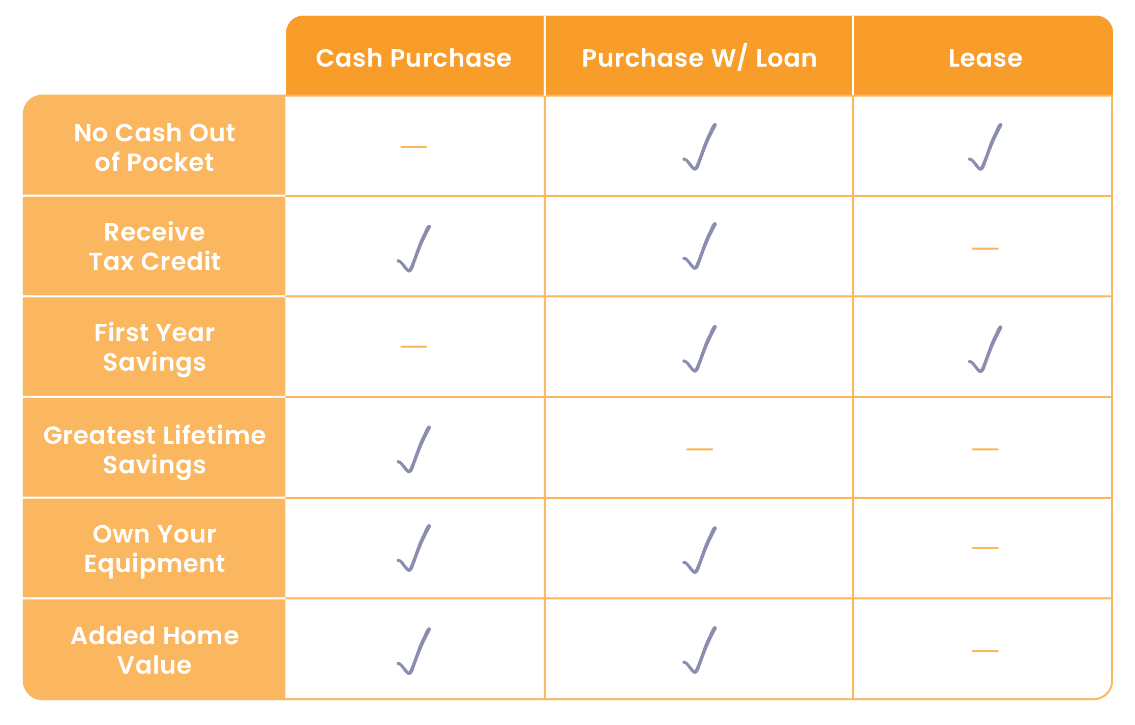 solar loans vs solar leases comparison chart