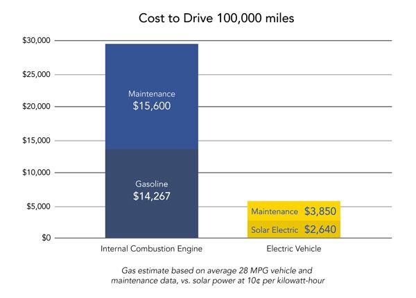EV Cost Savings Over Internal Combustion Engine Maintenance