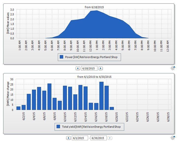 SMA Webbox Data Monitoring Dashboard