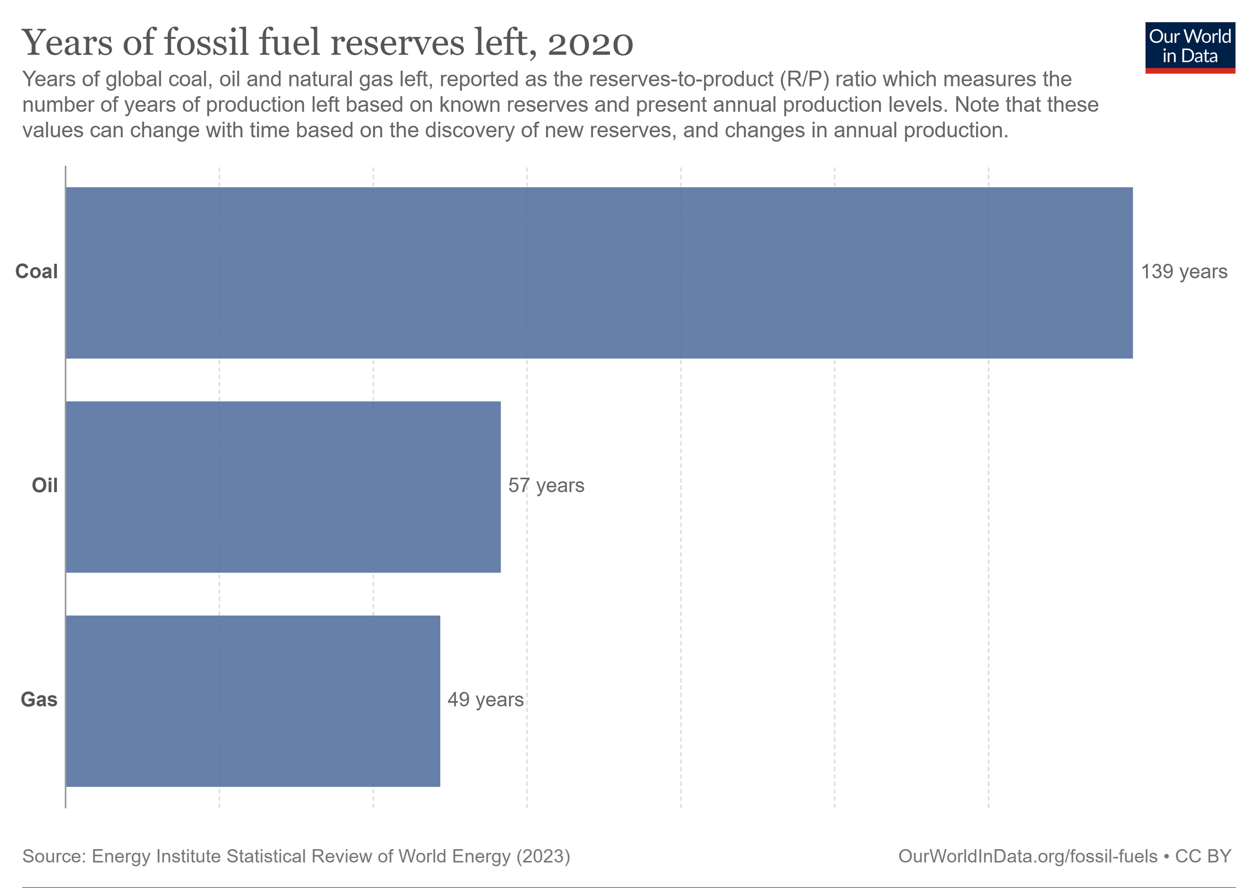 years-of-fossil-fuel-reserves-left.png