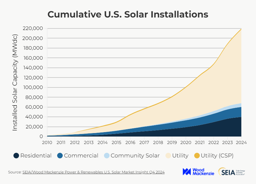 Cumulative U.S. solar installations