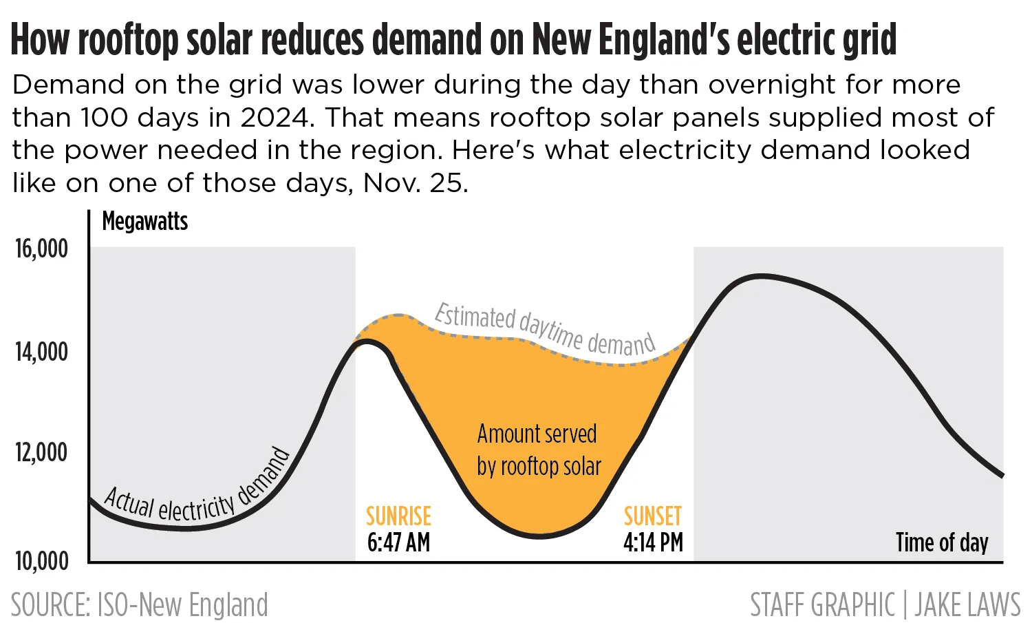 How rooftop solar reduces demand on New England's electric grid