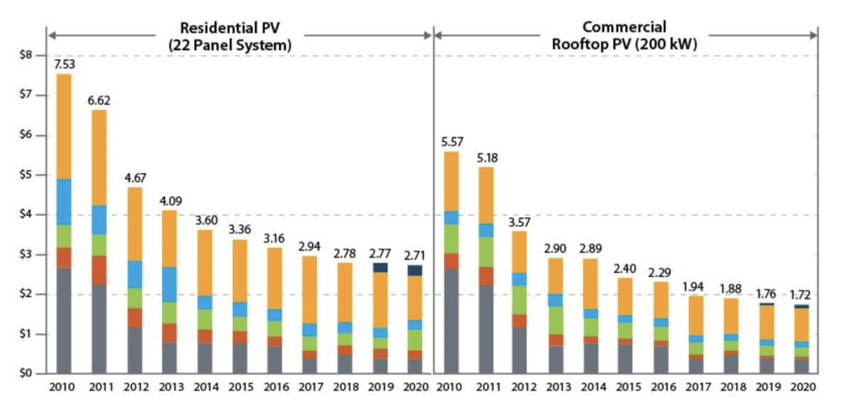 Solar panel cost decrease.png