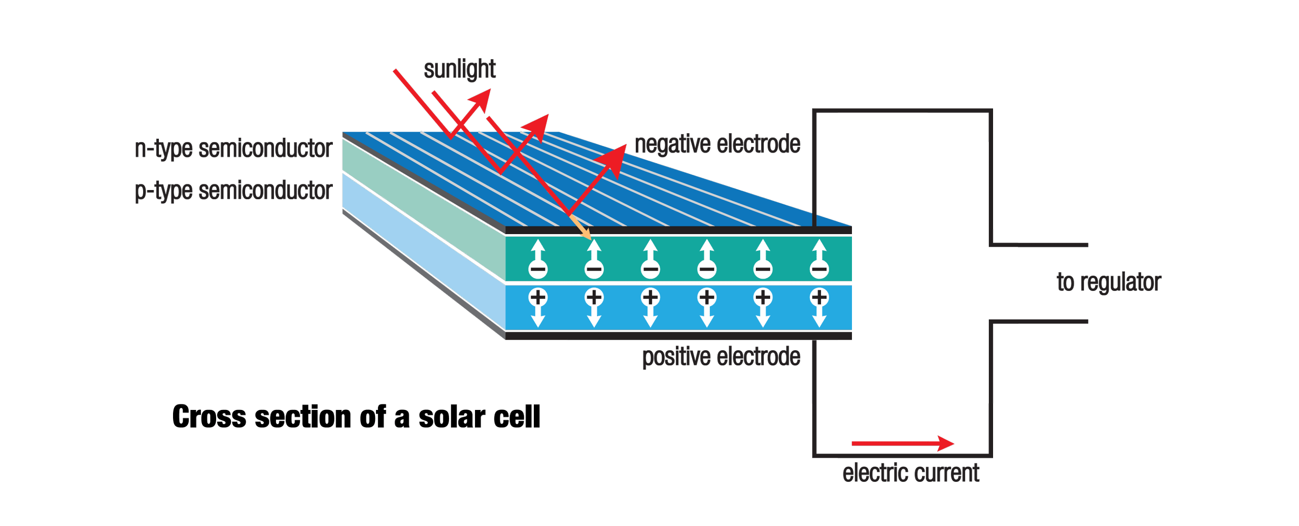 Фотоэлемент солнечной батареи. Строение фотоэлемента. Конструкция солнечной панели. Схема фотоэлементов солнечных аккумулятор.