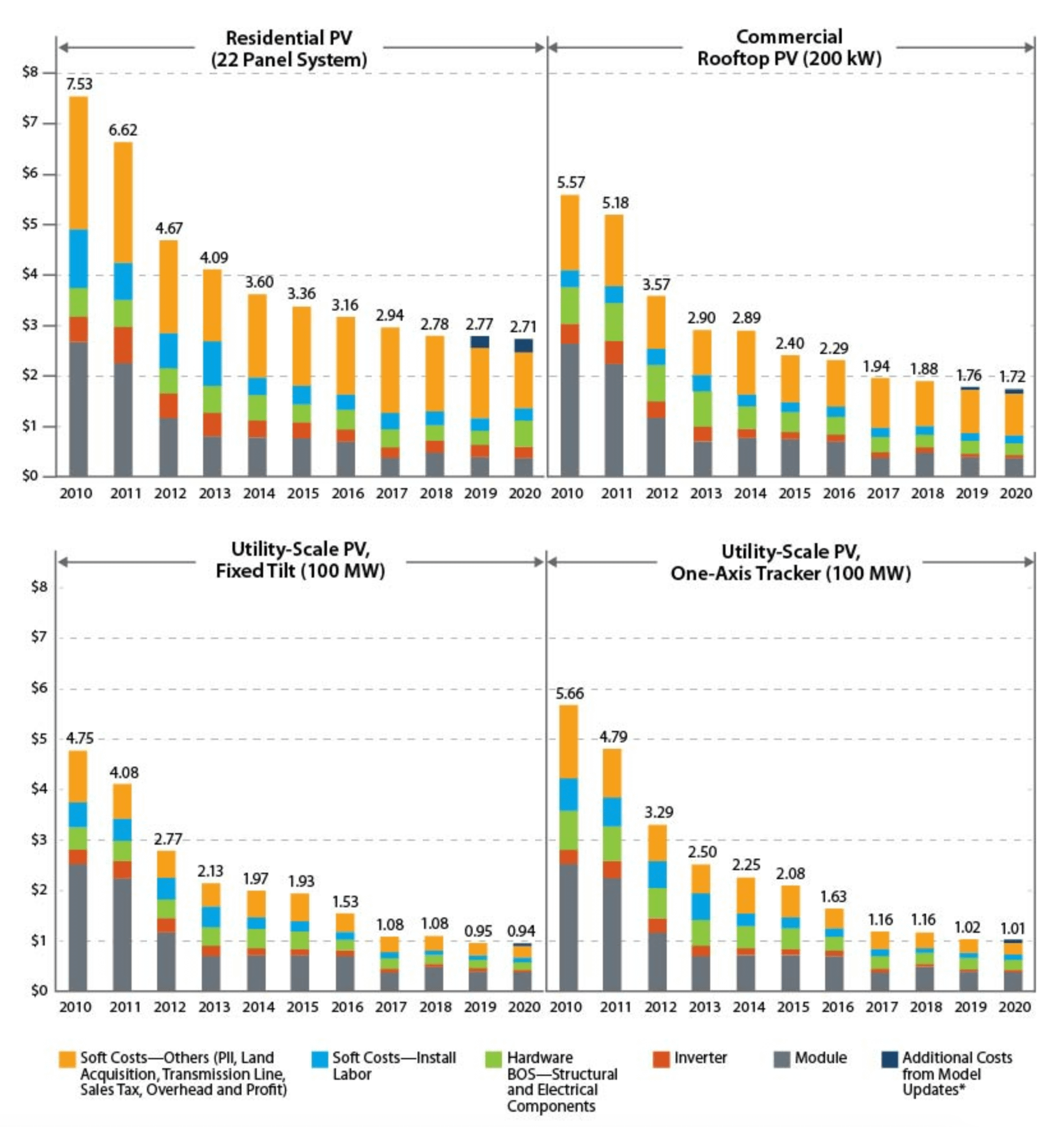 2010-2020 decline in PV costs.png