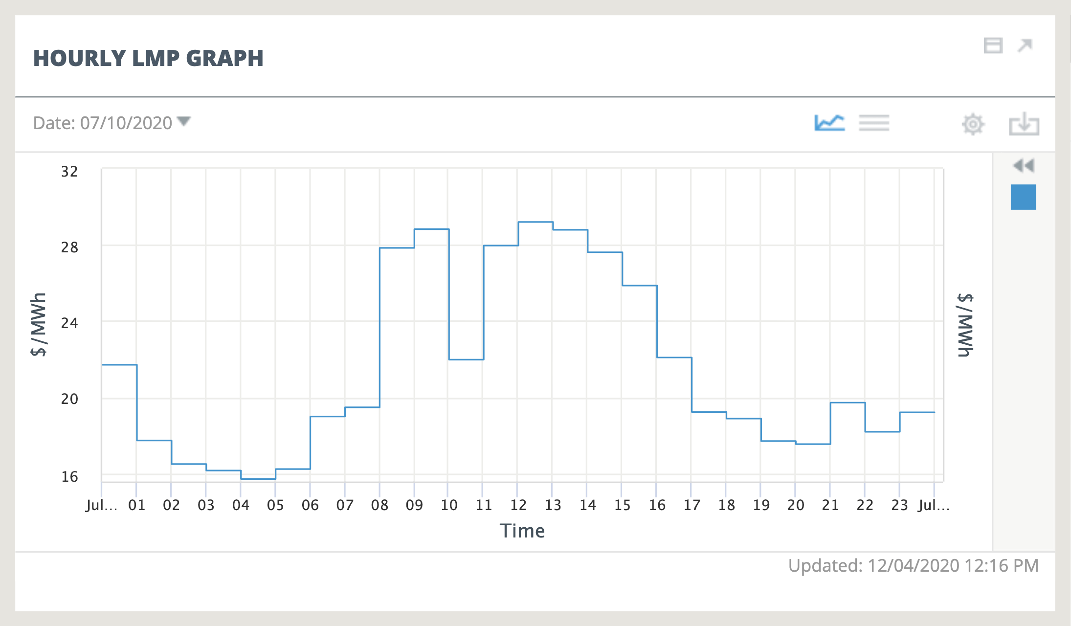 demand-highest-when-solar-panels-working-best-1.png