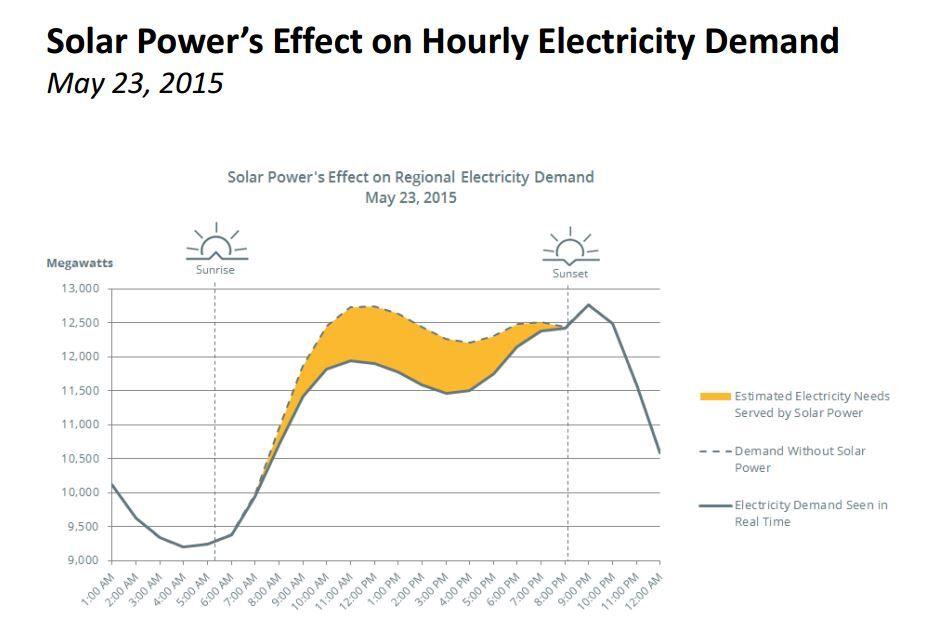 Coincident Peak Load Solar Power With The Grid