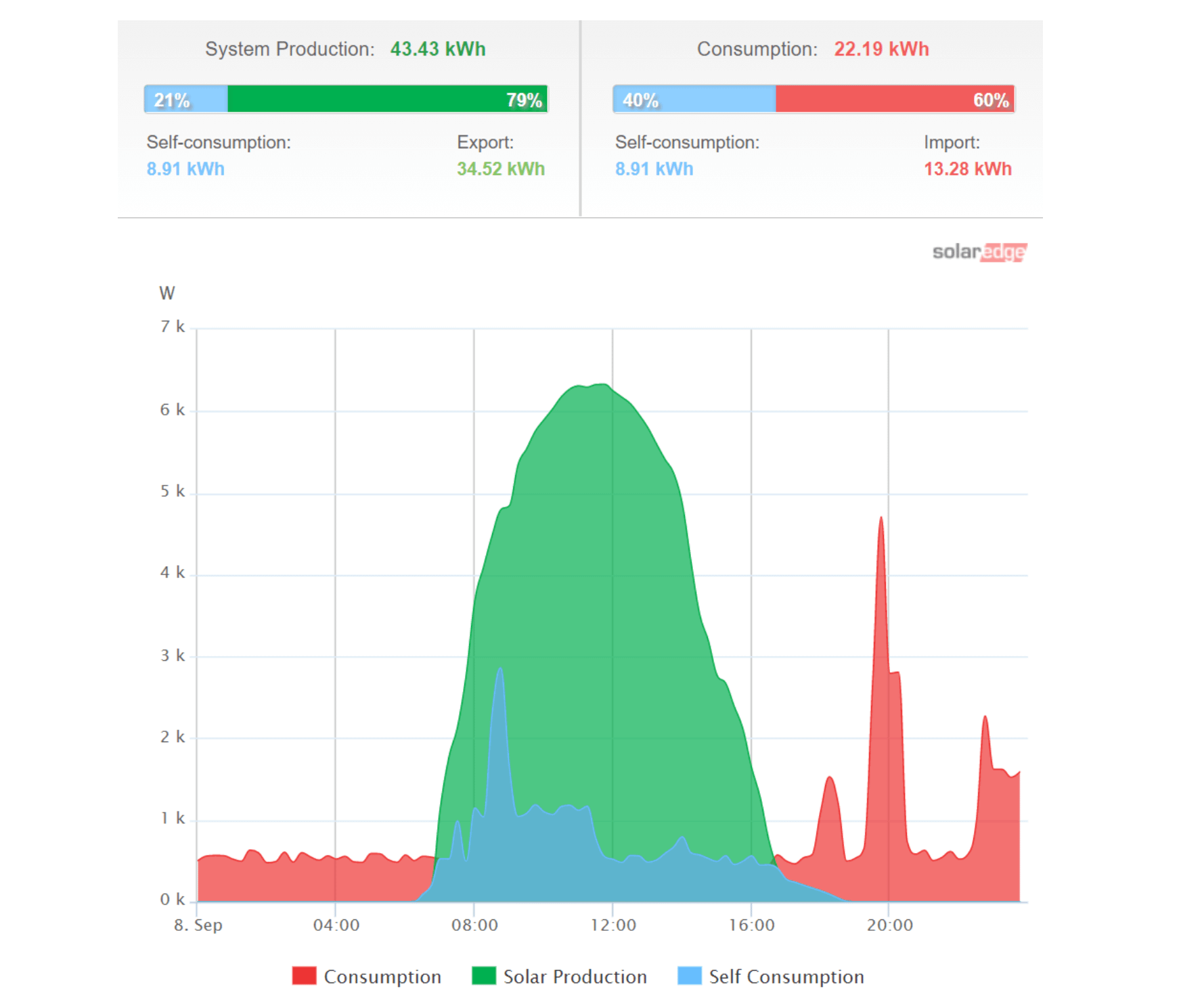 net energy metering graph showing solar power generation