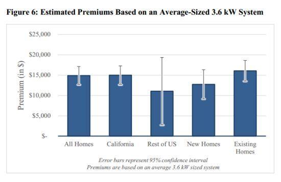 Estimated Premiums Solar Pv Array