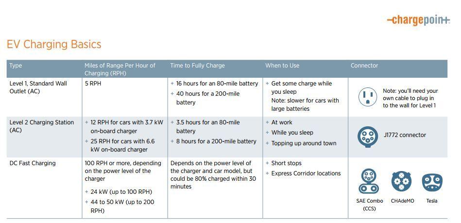 Chargepoint Guide To Ev Charging