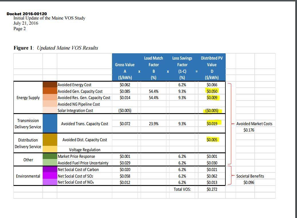 Value Of Solar Generation For Everyone On The Grid