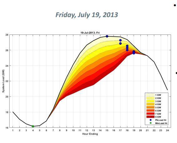 Solar PV Coincidence On The New England Electric Grid