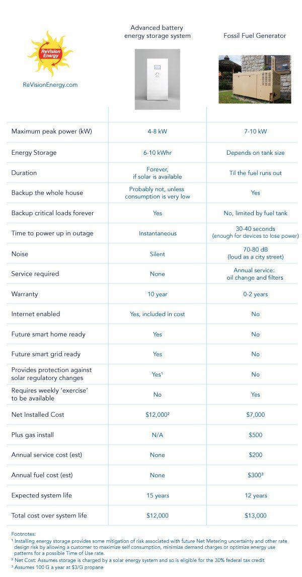Battery Storage (supplemented by solar) vs. Generator