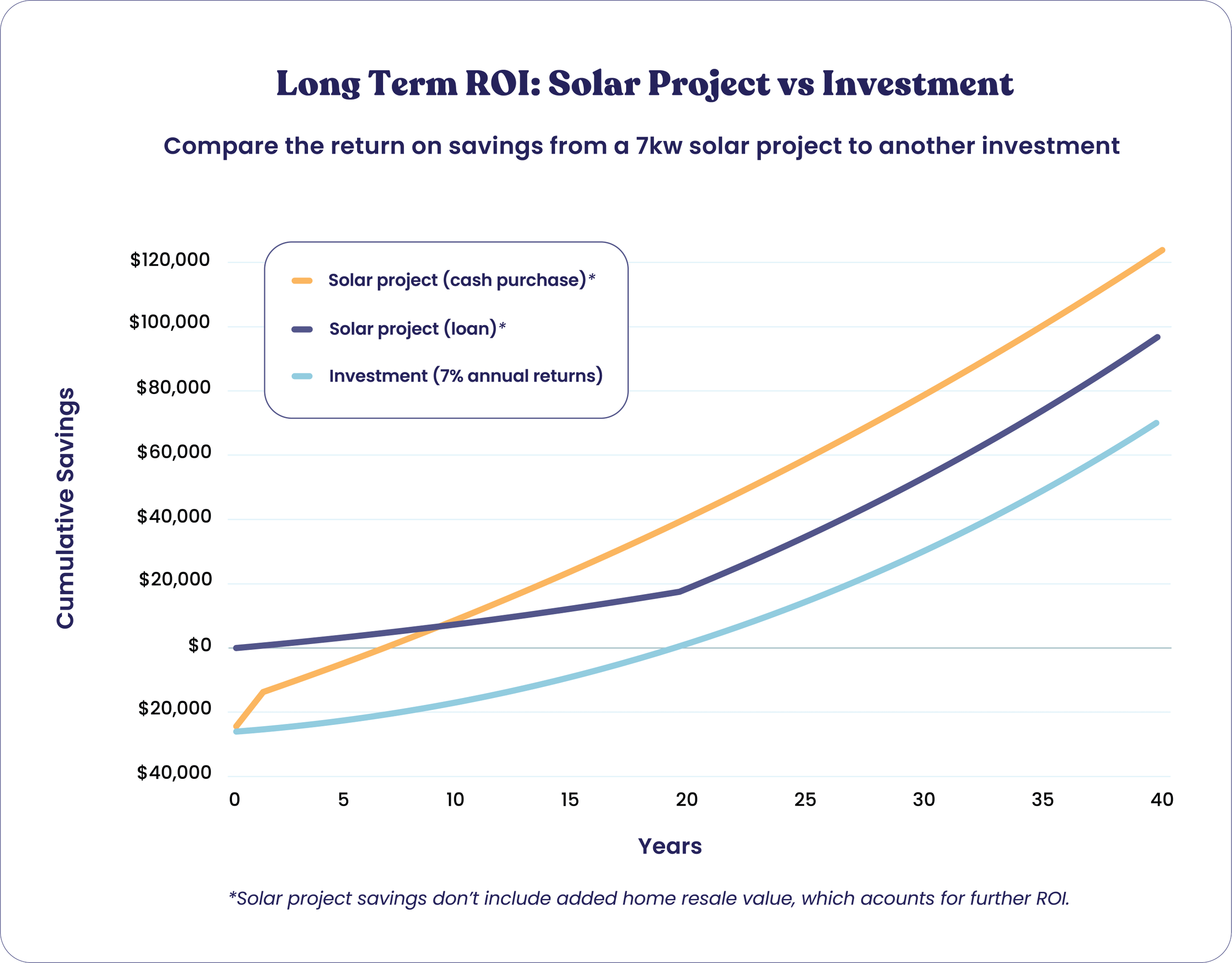 solar vs investment graph showing solar savings