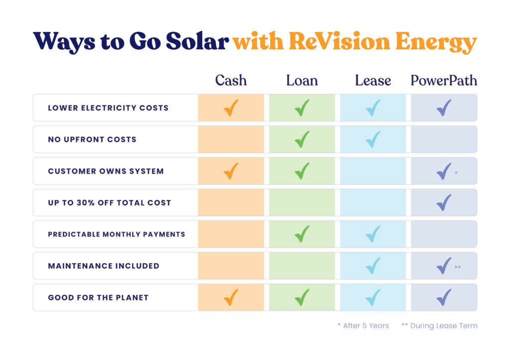 Various options for financing your solar